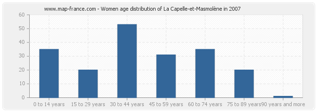 Women age distribution of La Capelle-et-Masmolène in 2007
